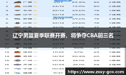 辽宁男篮夏季联赛开赛，将争夺CBA前三名
